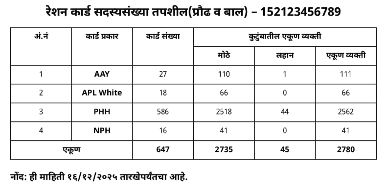 कार्ड तपशील