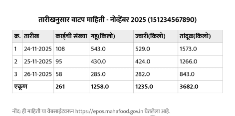 तारीखानुसार वाटप अहवाल