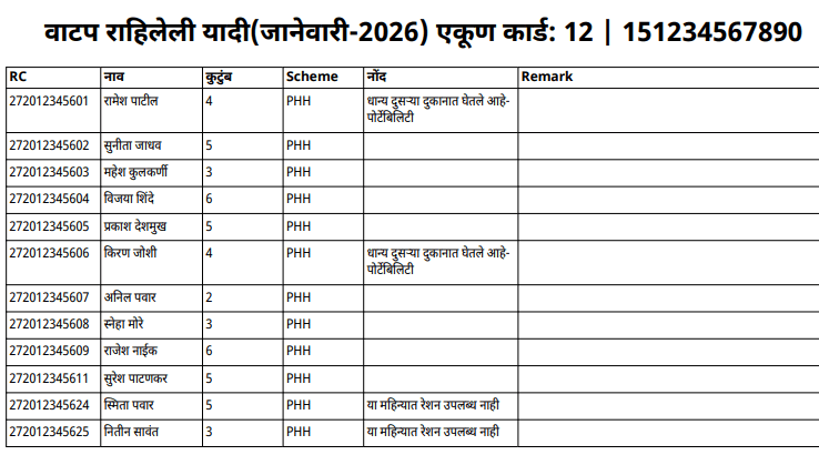 साधी वाटप राहिलेली यादी 100 रु.