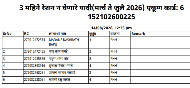 तीन/सहा महिने नियमित रेशन न घेणारे लाभार्थी