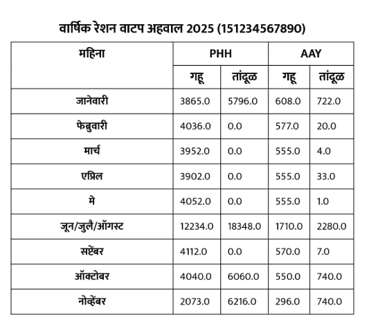 वार्षिक वाटप अहवाल