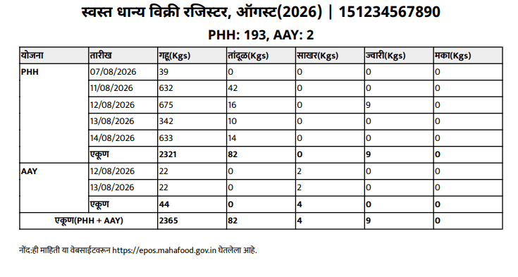 स्वस्त धान्य विक्री रजिस्टर(PHH,AAY)